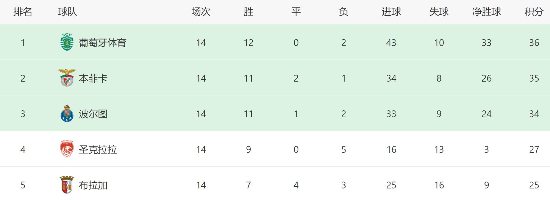 🥀2026🎱世界杯🐔让球开户🚭葡超最新比分及积分榜排名表 🏆hg08体育38368·CC🎁 